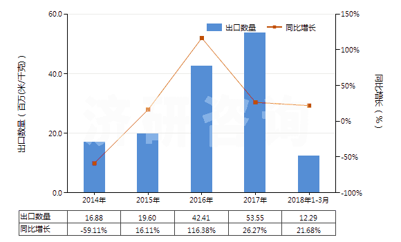2014-2018年3月中國(guó)色織的純?nèi)死w短纖布(純?nèi)死w布指按重量計(jì)人造纖維短纖含量在85%及以上)(HS55161300)出口量及增速統(tǒng)計(jì)